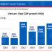 GDP Việt Nam tăng trưởng cao giữa nhiều biến động quốc tế