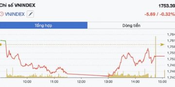 Áp lực điều chỉnh bủa vây VN-Index và bài toán quản trị rủi ro ngắn hạn